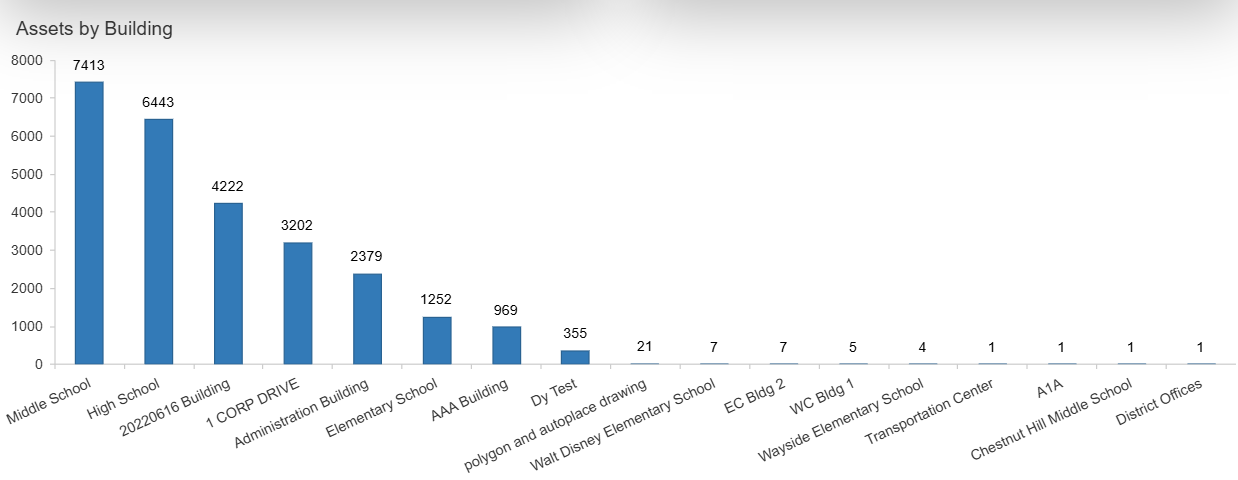 Assets by building bar graph